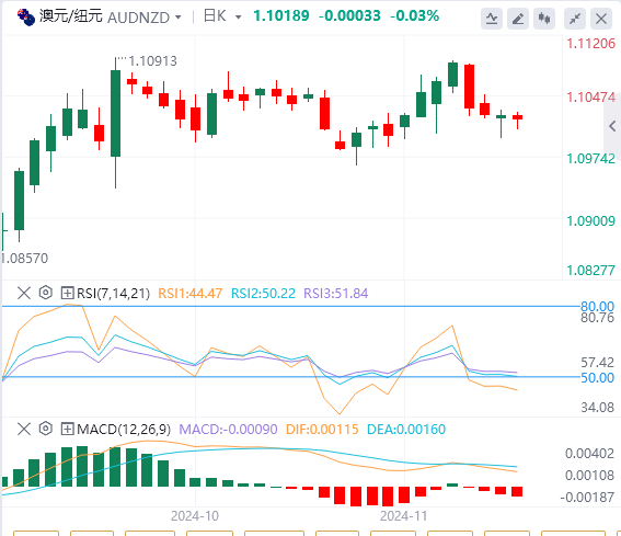 今日澳元/纽元货币走势图分析（2024年11月13日）