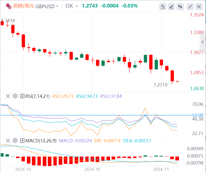 欧盘今日货币价格预测：在通胀数据公布之前 英镑跌至三个月新低