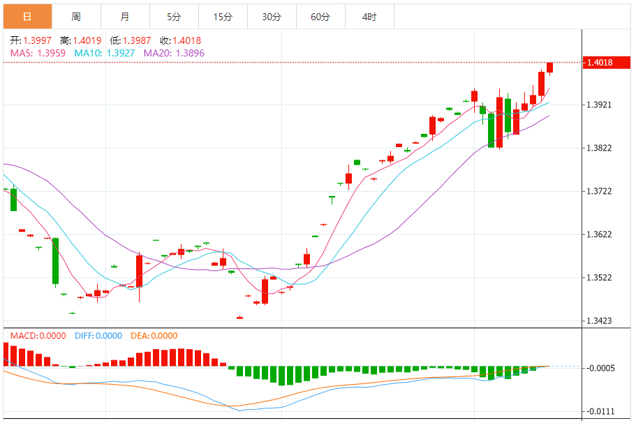 美元/加元汇率走势图分析（2024年11月14日）