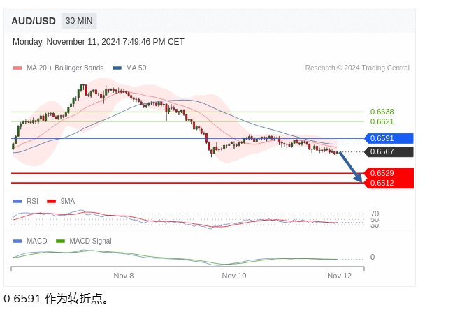 澳元/美元盘中分析：在 0.6591 之下，看跌