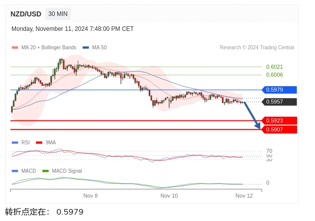 新西兰元/美元盘中分析：在 0.5979 之下，看跌