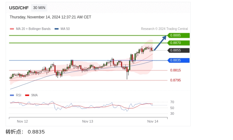 美元/瑞郎盘中分析：目标价位定在 0.8855，看涨