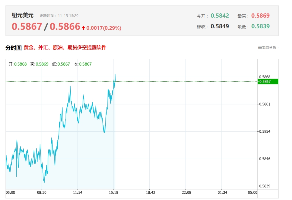 新西兰元/美元盘中分析：目标价位定在0.5870，看涨