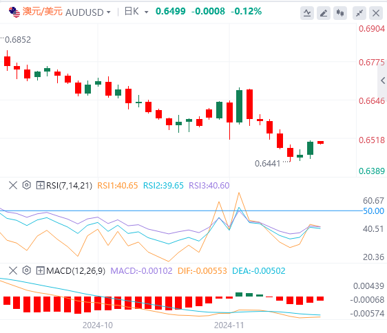 澳元/美元今日亚盘技术走势预测（2024年11月19日）