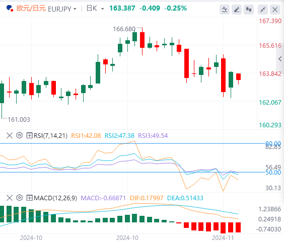 欧元/日元汇率走势分析：欧元/日元从每日低点收复 在163附近徘徊