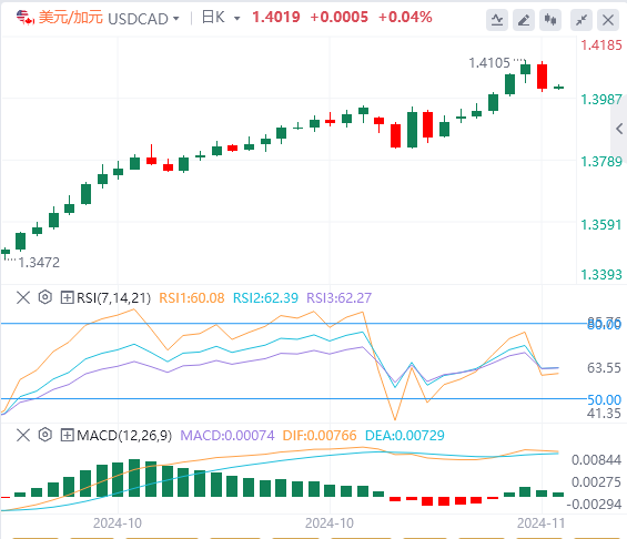 今日美元/加元货币走势图分析（2024年11月19日）