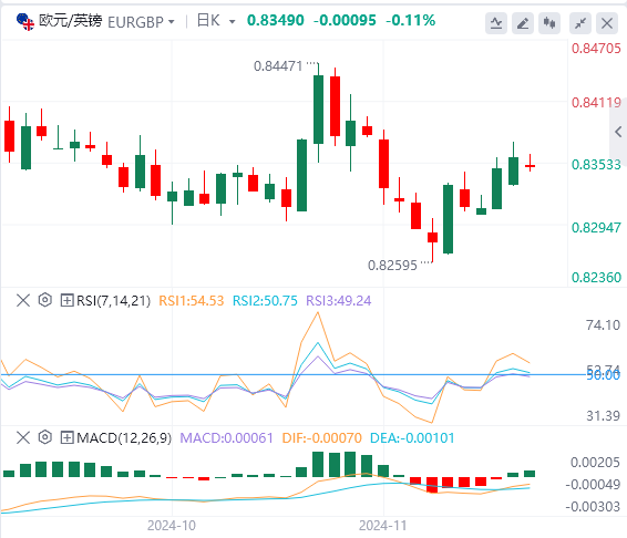 交叉货币汇率行情走势分析：欧元/英镑在欧元区 HICP 通胀数据公布之前在 0.8350 附近趋稳