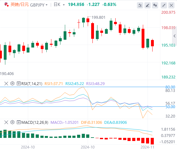 交叉货币汇率行情走势分析：英镑/日元在英国央行货币政策报告听证会前下跌