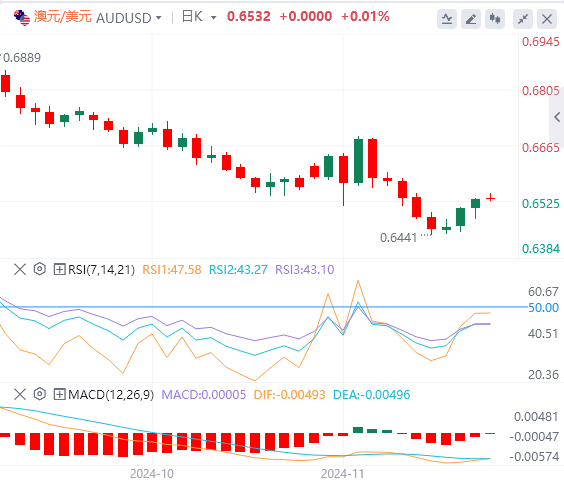澳元/美元今日亚盘技术走势预测（2024年11月20日）