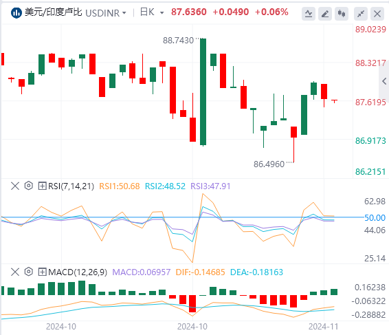 美元/印度卢比技术分析：在地缘政治紧张局势加剧的情况下 印度卢比仍然疲软