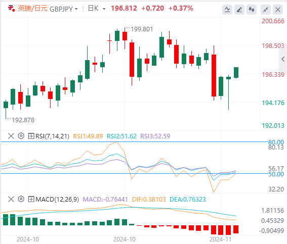交叉货币汇率行情走势分析：日元重新抛售 英镑/日元从多月低点回升