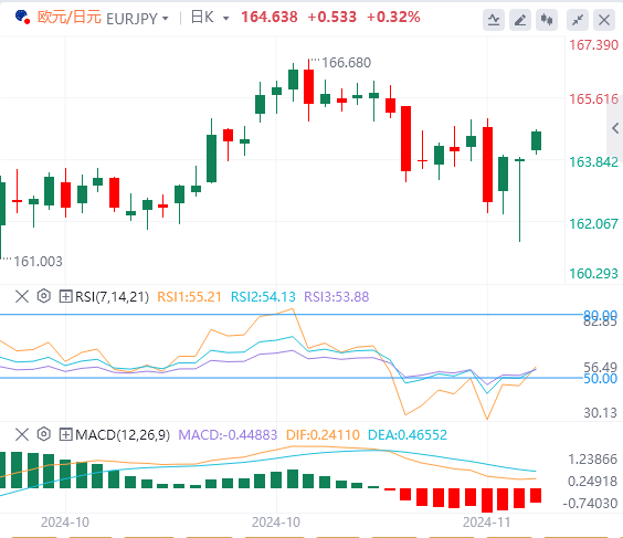 交叉货币汇率行情走势分析：恢复上行 站上164关口