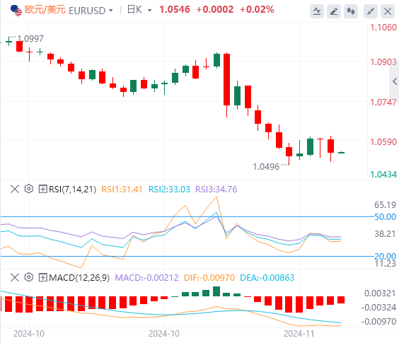欧元/美元今日亚盘技术走势预测（2024年11月21日）