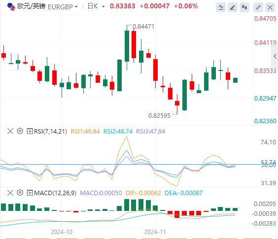 交叉货币汇率行情走势分析：欧元/英镑在0.8350附近小幅上涨