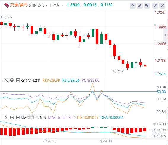 欧盘今日货币价格预测：由于预期通胀前景高企 预计美联储未来将减少降息幅度