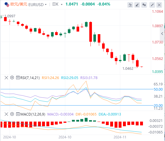 欧元/美元今日亚盘技术走势预测（2024年11月22日）