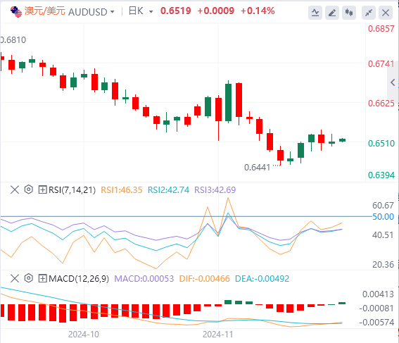 澳元/美元今日亚盘技术走势预测（2024年11月22日）