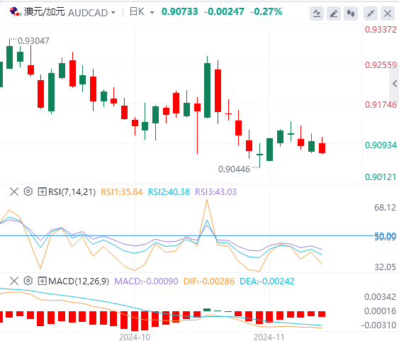 今日澳元/加元货币走势图分析（2024年11月22日）