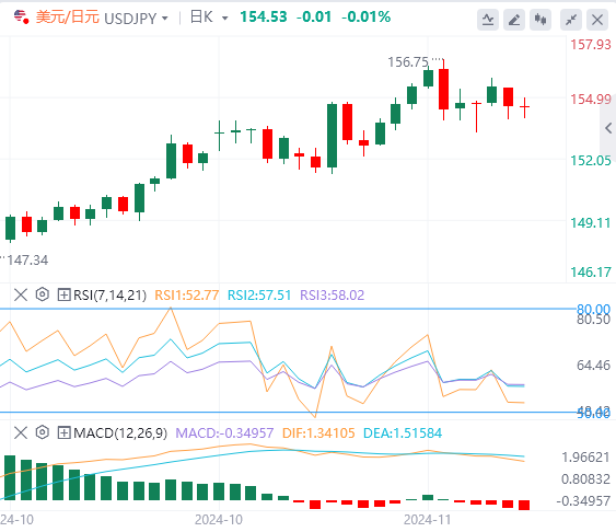美元/日元今日货币走势预测（2024年11月22日）