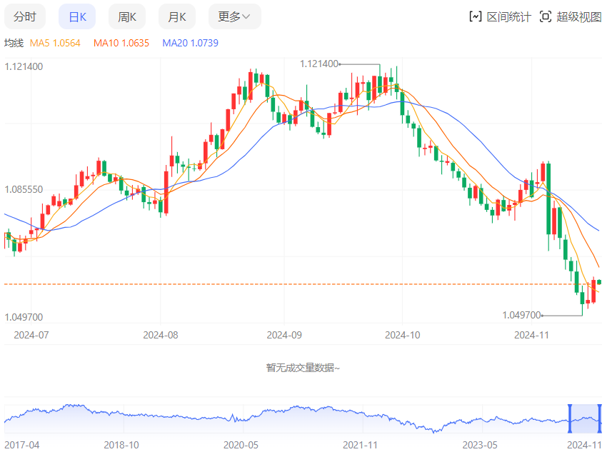 今日欧元/美元汇率走势图分析（2024年11月19日）