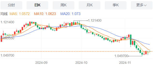 今日欧元/美元汇率走势图分析（2024年11月20日）