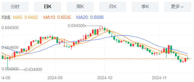 今日三大主要货币走势分析：澳元兑美元、美元兑加元、美元兑瑞郎（2024年11月19日）