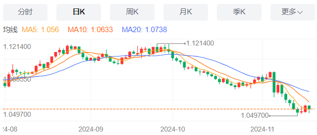 今日三大主要货币走势分析：欧元兑美元、英镑兑美元、美元兑日元（2024年11月19日）