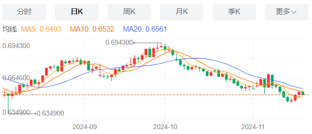 今日三大主要货币走势分析：澳元兑美元、美元兑加元、美元兑瑞郎（2024年11月20日）