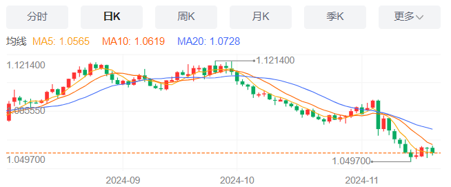 今日三大主要货币走势分析：欧元兑美元、英镑兑美元、美元兑日元（2024年11月20日）