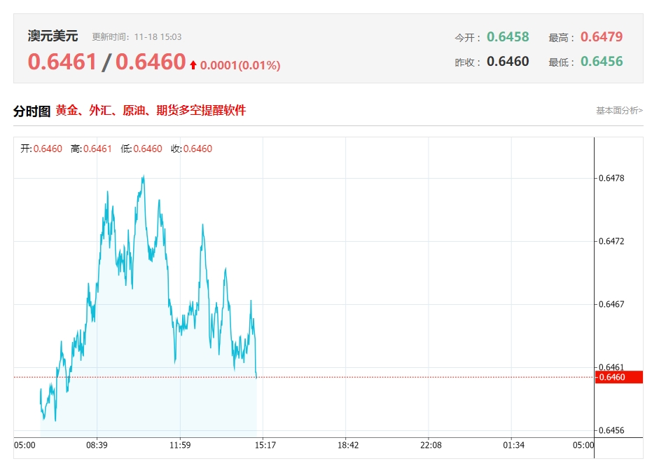 澳元/美元盘中分析：在 0.6480 之下，看跌