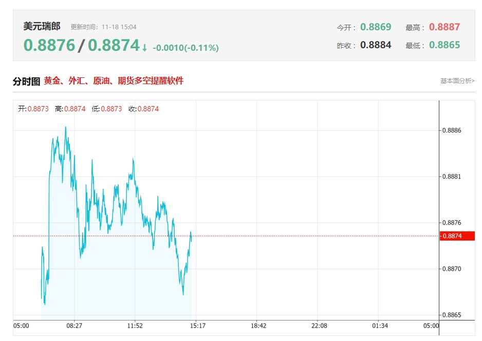 美元/瑞郎盘中分析：目标价位定在 0.8850，看涨