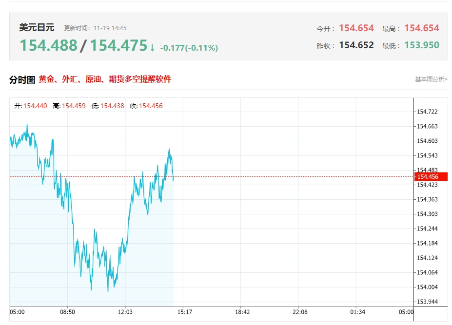 美元/日元盘中分析：在 154.90 之下，看跌
