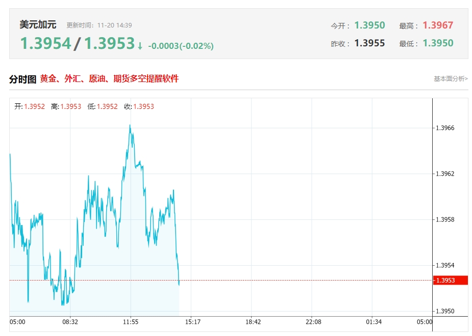 美元/加元盘中分析：在1.3990之下，看跌