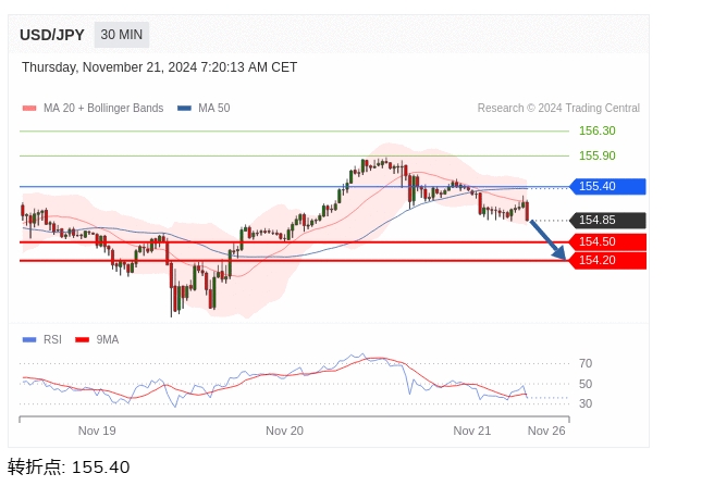 美元/日元盘中分析：在 155.40 之下，看跌