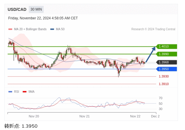 美元/加元盘中分析： 在1.3950之上，看涨