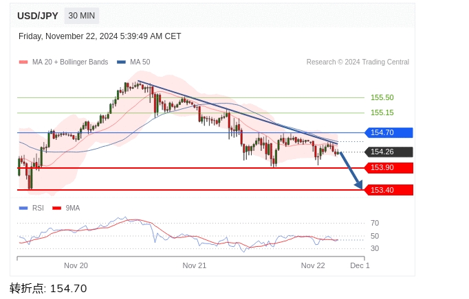 美元/日元盘中分析： 在 154.70 之下，看跌