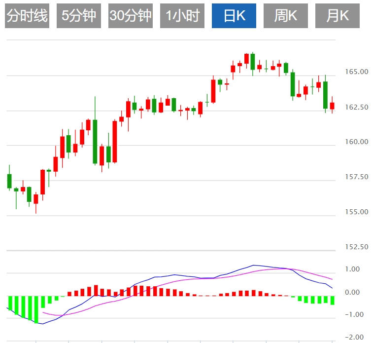 今日交叉货币分析：日本央行加息的不确定性下 欧元/日元上涨至163.00附近