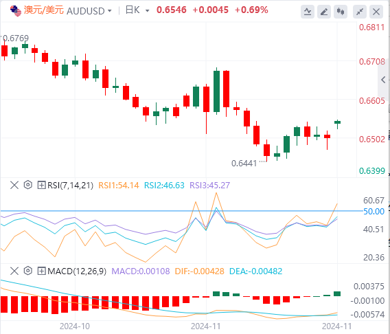 澳元/美元今日亚盘技术走势预测（2024年11月25日）