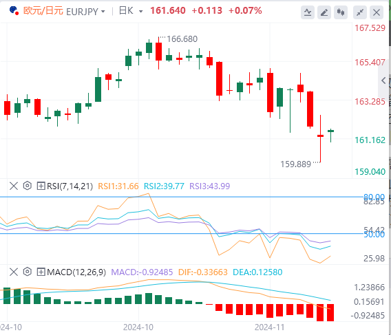 欧元/日元汇率走势分析：欧元/日元在基本面喜忧参半 仍低于162关口