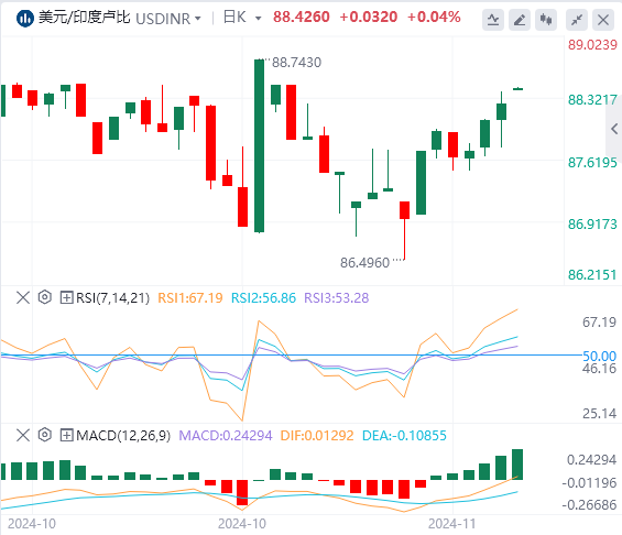 美元/印度卢比技术分析：MSCI 再平衡吸引数十亿美元 印度卢比反弹