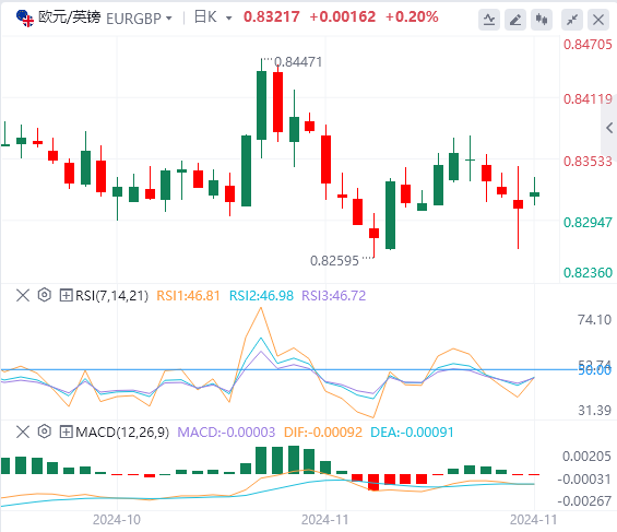 交叉货币汇率行情走势分析：欧元/英镑上涨至0.8320附近