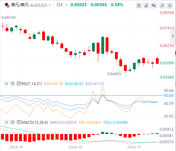 欧盘今日货币价格预测：澳元/美元似乎容易重新测试数月低点约