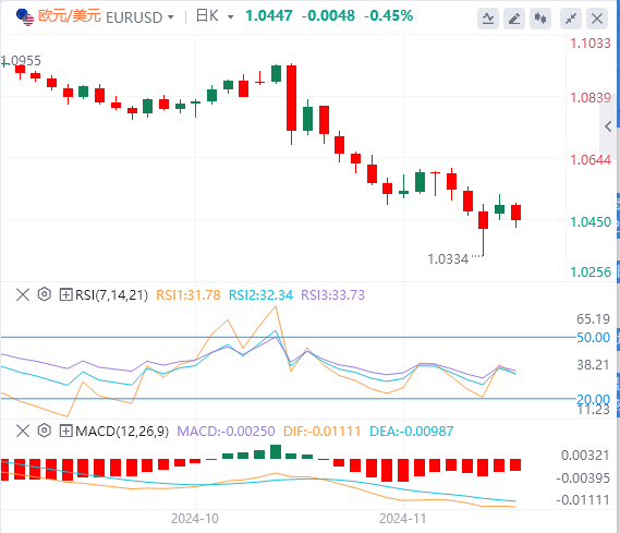 欧元/美元今日亚盘技术走势预测（2024年11月26日）