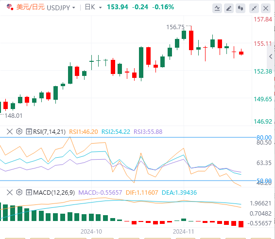 美元/日元今日亚盘技术走势预测（2024年11月26日）