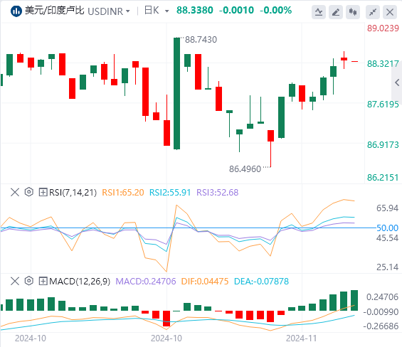 美元/印度卢比技术分析：尽管 MSCI 指数再平衡流入 但印度卢比仍然脆弱