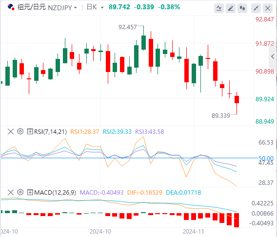 今日纽元/日元货币走势图分析（2024年11月26日）