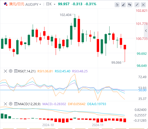 交叉货币汇率行情走势分析：澳元/日元跌至10月初以来新低