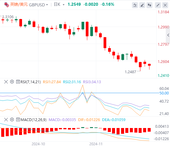 欧盘今日货币价格预测：特朗普关税担忧再起 英镑/美元走势艰难