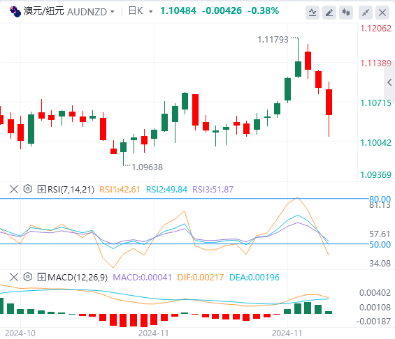 交叉货币汇率行情走势分析：纽储行降息50个基点 澳元/纽元跌至一周低点