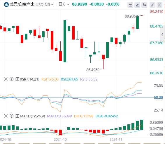 美元/印度卢比技术分析：美元/印度卢比因特朗普的关税计划而小幅走高